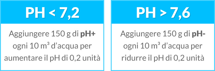 PH ideale dell'acqua della piscina