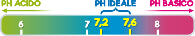 PH ideale dell'acqua della piscina