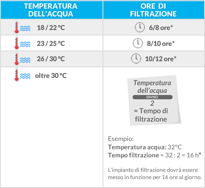 Tabella dei tempi di filtrazione della piscina
