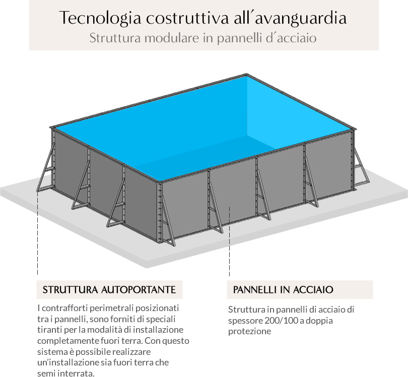 Piscina fuori terra autoportante con rinforzi laterali in kit in pannelli d'acciaio fai da te 5,00x2,50 m - h.135 cm: tecnologia costruttiva