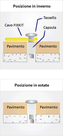Modalità di fissaggio della copertura invernale (NON COMPRESO): cavo elastico FIXKIT e tassello in acciaio - Schema