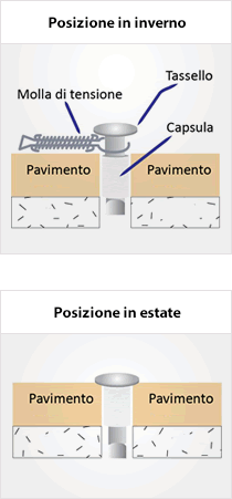 Modalità di fissaggio della copertura invernale (NON COMPRESO): molla in acciaio e tassello - Schema