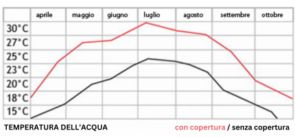 Copertura telescopica per piscina interrata da giardino - Grafico temperatura