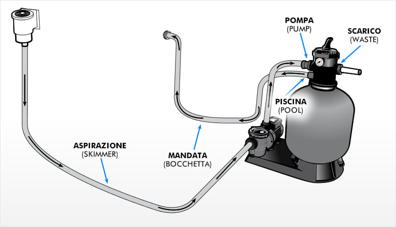 Gruppo di filtrazione monoblocco per piscine fuori terra BestClean PRO 4,5 m³/h - Come collegare le tubazioni della piscina gruppo filtrante