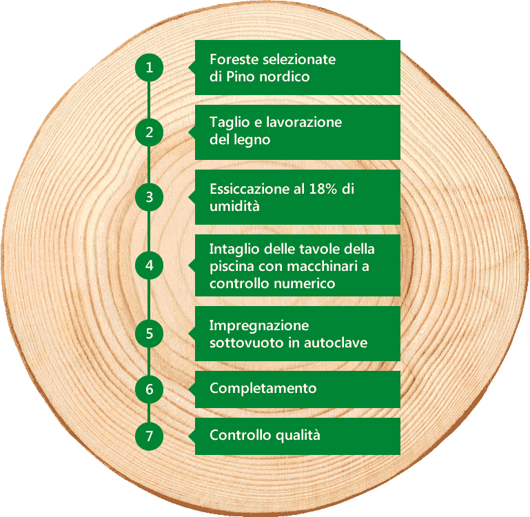 Piscina in legno fuori terra da esterno Jardin 434: fasi della lavorazione del legno