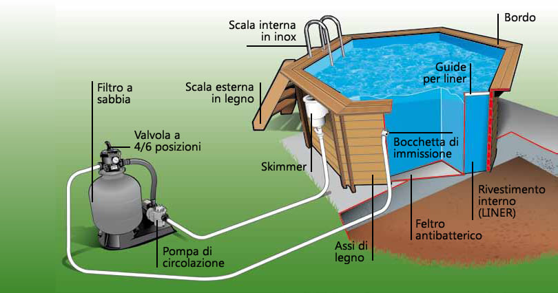 Impianto di filtrazione della piscina in legno fuori terra rettangolare Jardin CARRE 12x6 m.