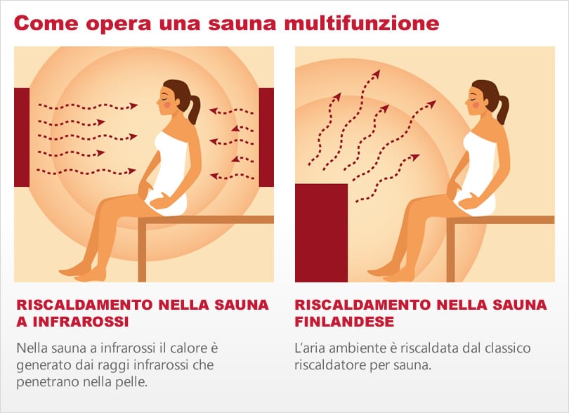 Sauna multifunzione Combi finlandese e infrarossi Bea 180 - Come opera una sauna multifunzione